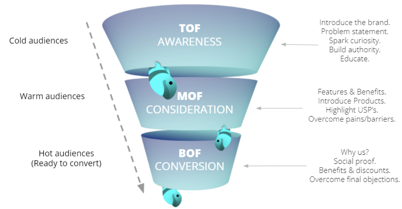 The Facebook Ad Funnel What Is It and How to Make It Work for You